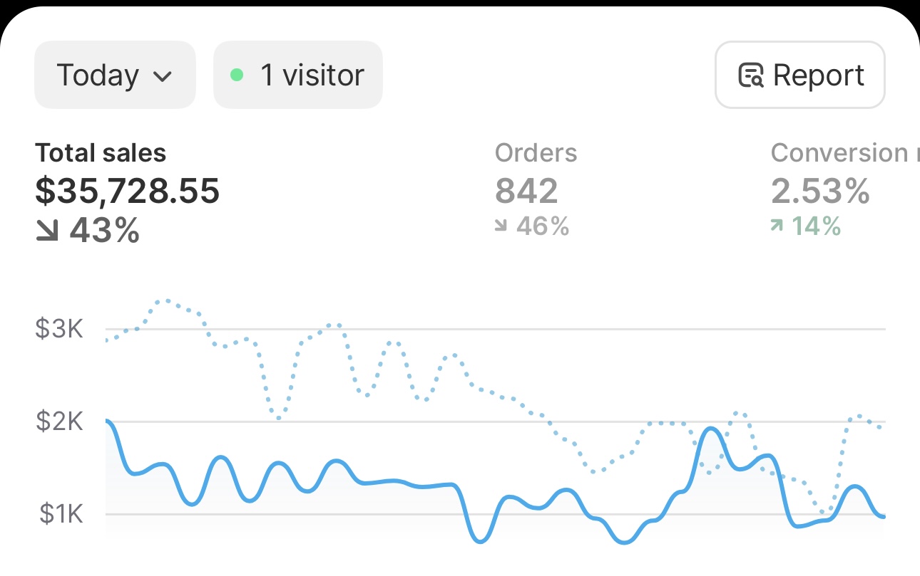 Marcus Rodriguez's sales dashboard